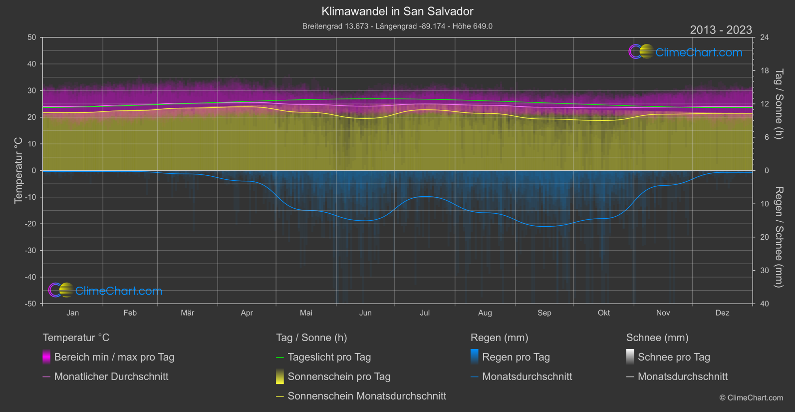 Klimawandel 2013 - 2023: San Salvador (El Salvador)