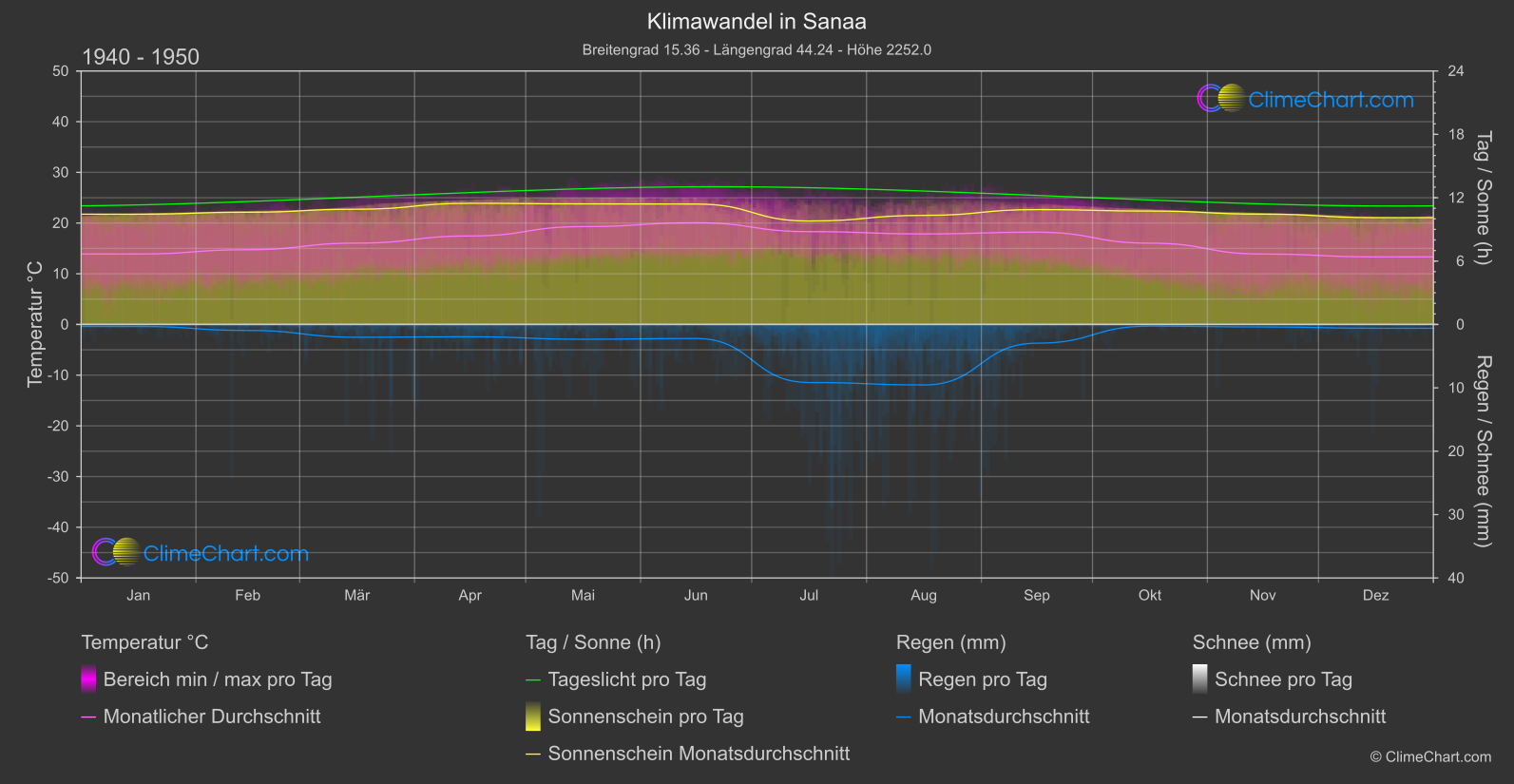 Klimawandel 1940 - 1950: Sanaa (Jemen)