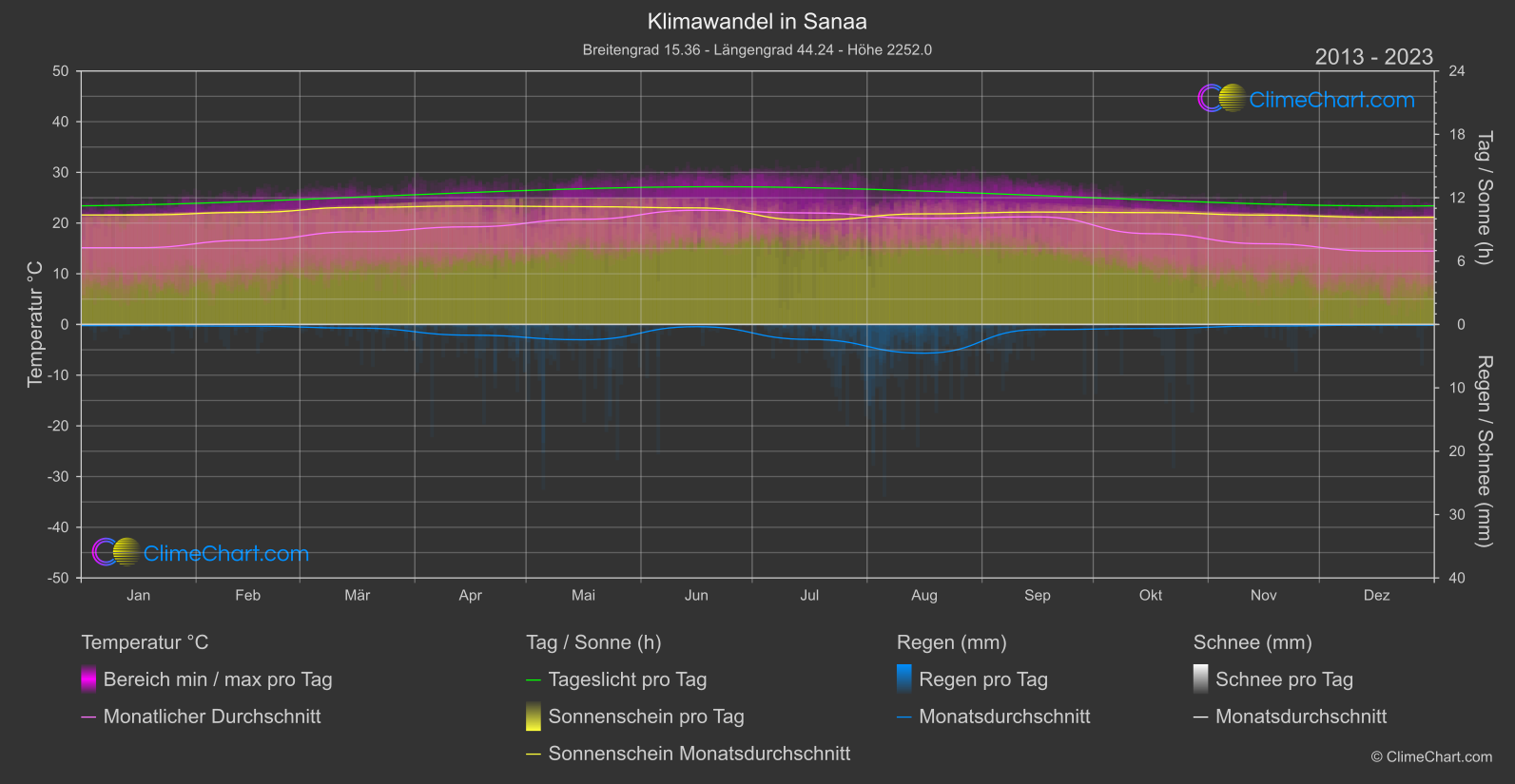 Klimawandel 2013 - 2023: Sanaa (Jemen)