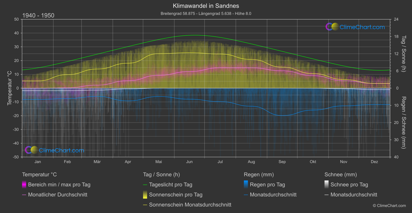 Klimawandel 1940 - 1950: Sandnes (Norwegen)