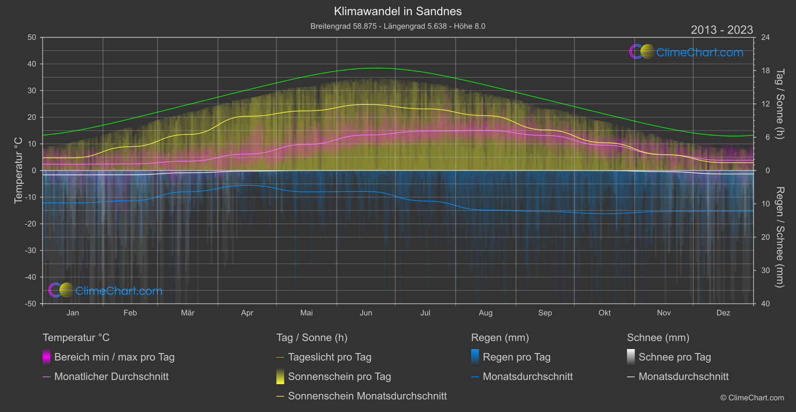 Klimawandel 2013 - 2023: Sandnes (Norwegen)