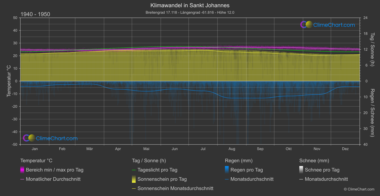 Klimawandel 1940 - 1950: Sankt Johannes (Antigua und Barbuda)