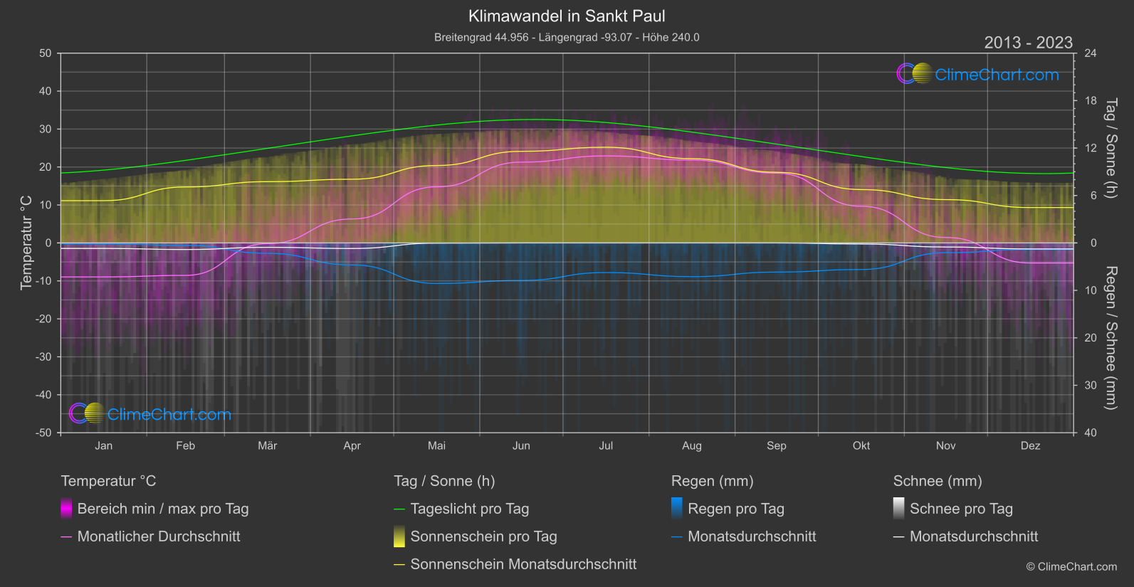 Klimawandel 2013 - 2023: Sankt Paul (USA)