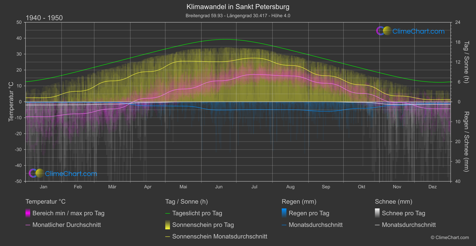 Klimawandel 1940 - 1950: Sankt Petersburg (Russische Föderation)