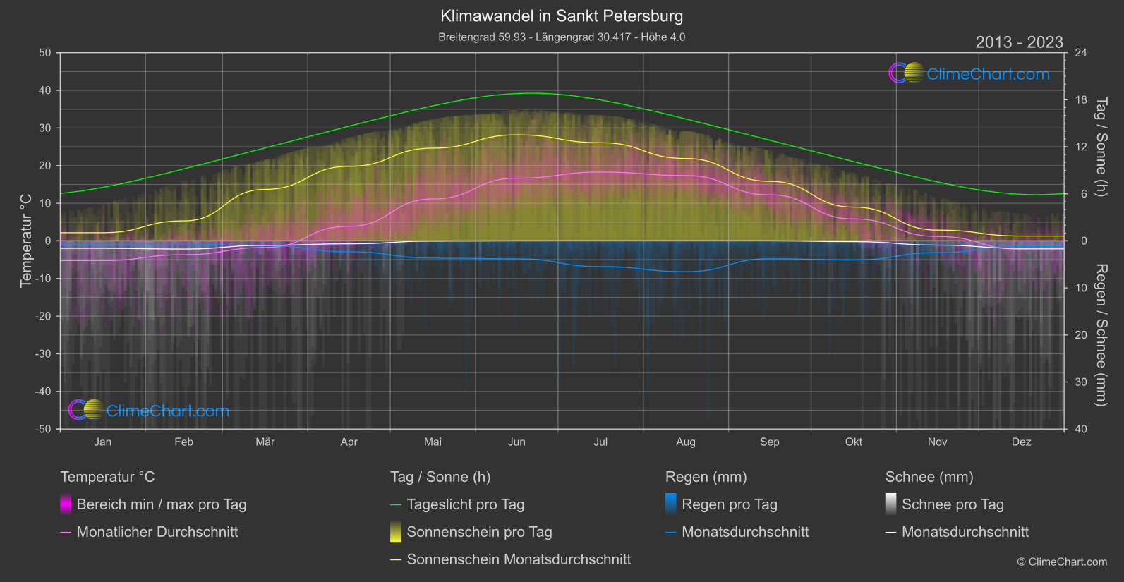 Klimawandel 2013 - 2023: Sankt Petersburg (Russische Föderation)