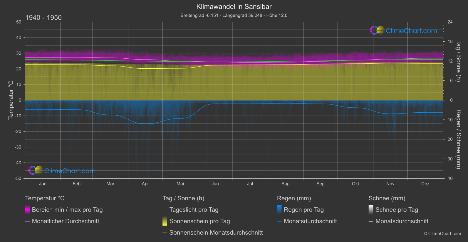 Klimawandel 1940 - 1950: Sansibar (Tansania)