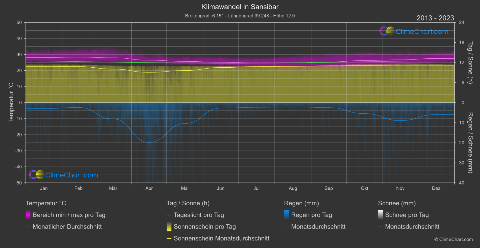 Klimawandel 2013 - 2023: Sansibar (Tansania)