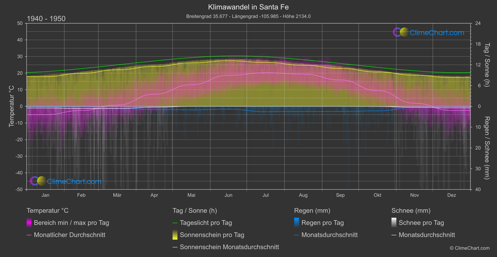 Klimawandel 1940 - 1950: Santa Fe (USA)