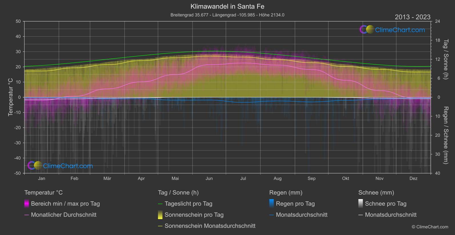 Klimawandel 2013 - 2023: Santa Fe (USA)