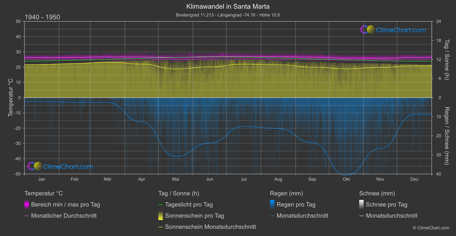 Klimawandel 1940 - 1950: Santa Marta (Kolumbien)