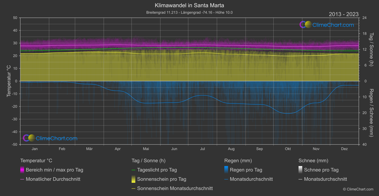 Klimawandel 2013 - 2023: Santa Marta (Kolumbien)