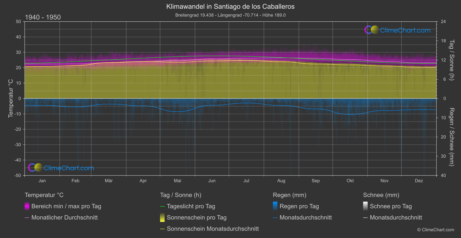 Klimawandel 1940 - 1950: Santiago de los Caballeros (Dominikanische Republik)