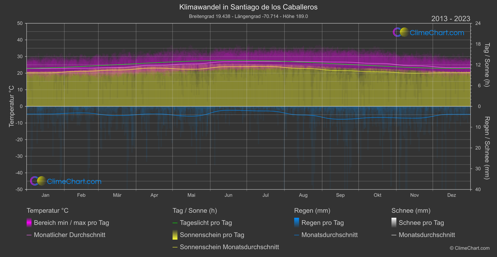 Klimawandel 2013 - 2023: Santiago de los Caballeros (Dominikanische Republik)