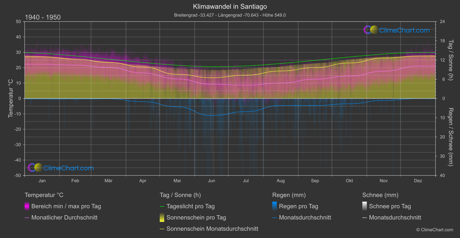 Klimawandel 1940 - 1950: Santiago (Chile)