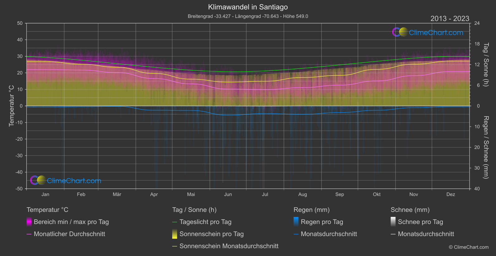 Klimawandel 2013 - 2023: Santiago (Chile)