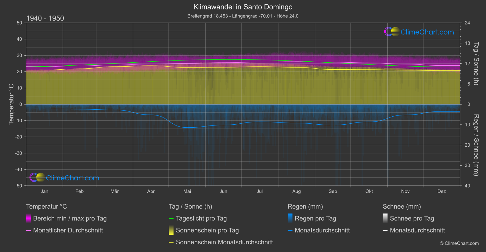 Klimawandel 1940 - 1950: Santo Domingo (Dominikanische Republik)