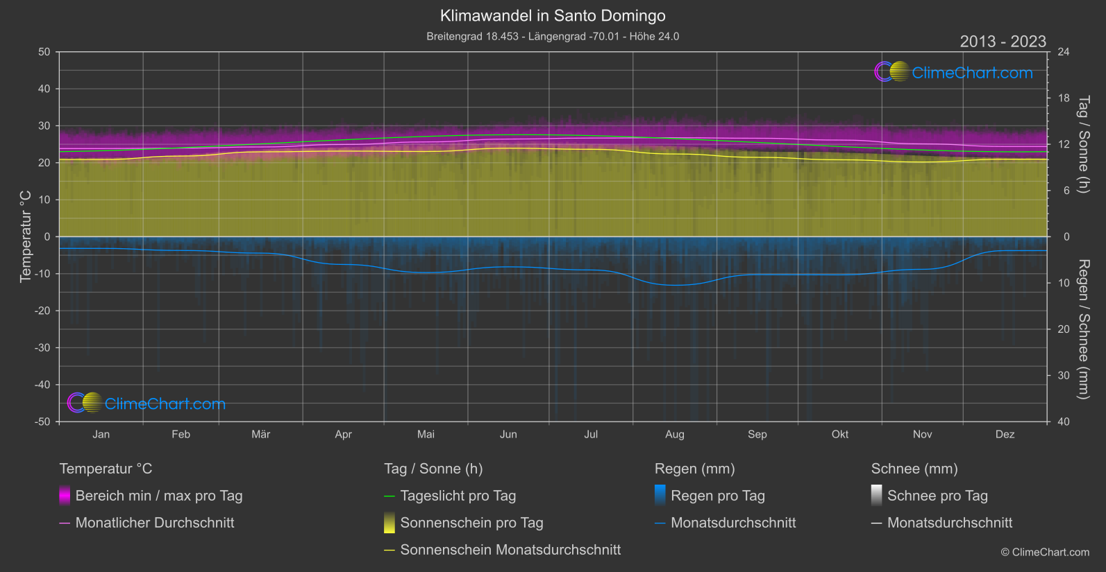 Klimawandel 2013 - 2023: Santo Domingo (Dominikanische Republik)