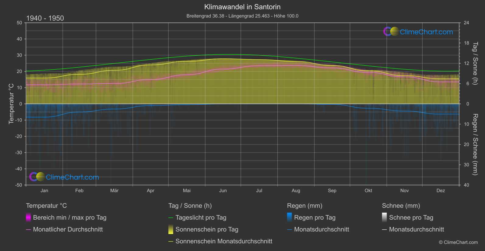 Klimawandel 1940 - 1950: Santorin (Griechenland)