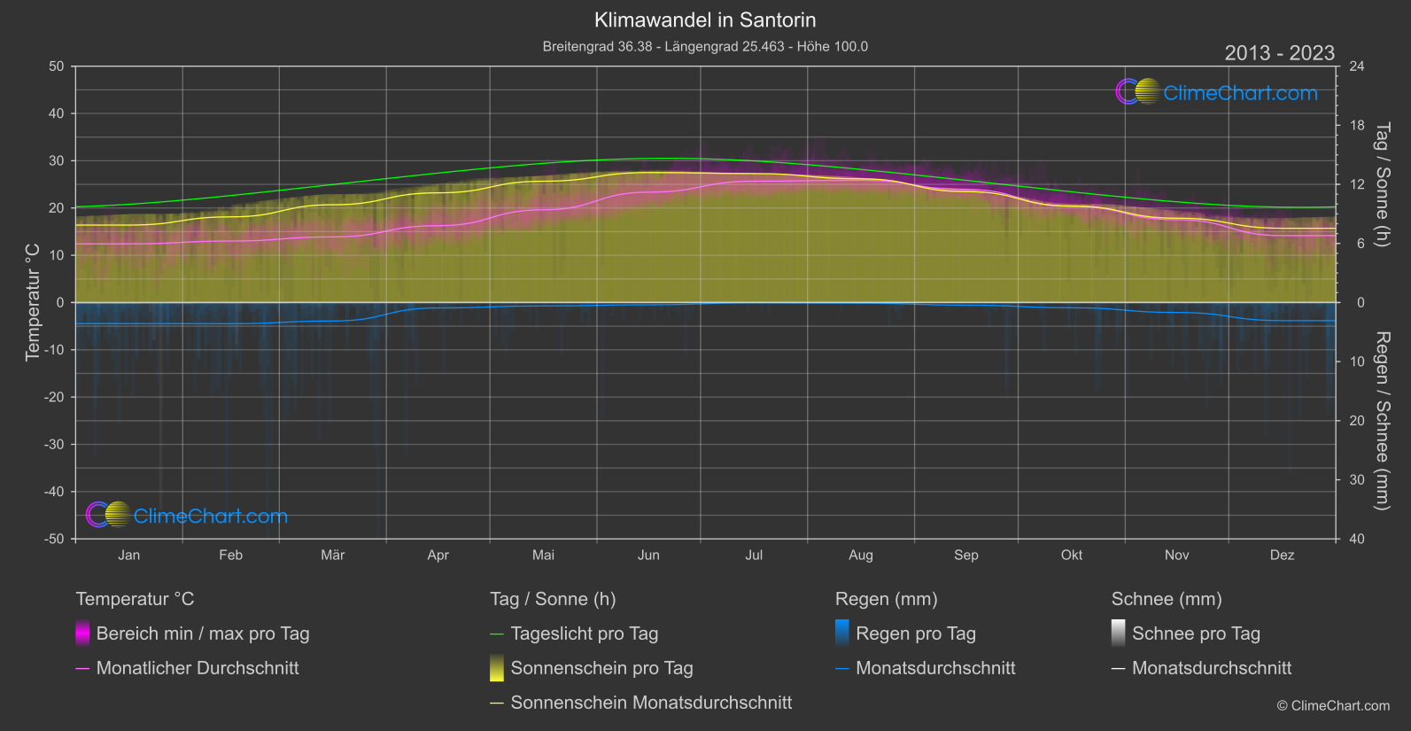 Klimawandel 2013 - 2023: Santorin (Griechenland)