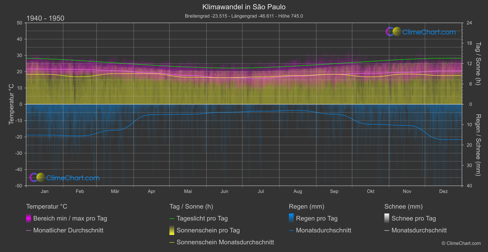 Klimawandel 1940 - 1950: São Paulo (Brasilien)