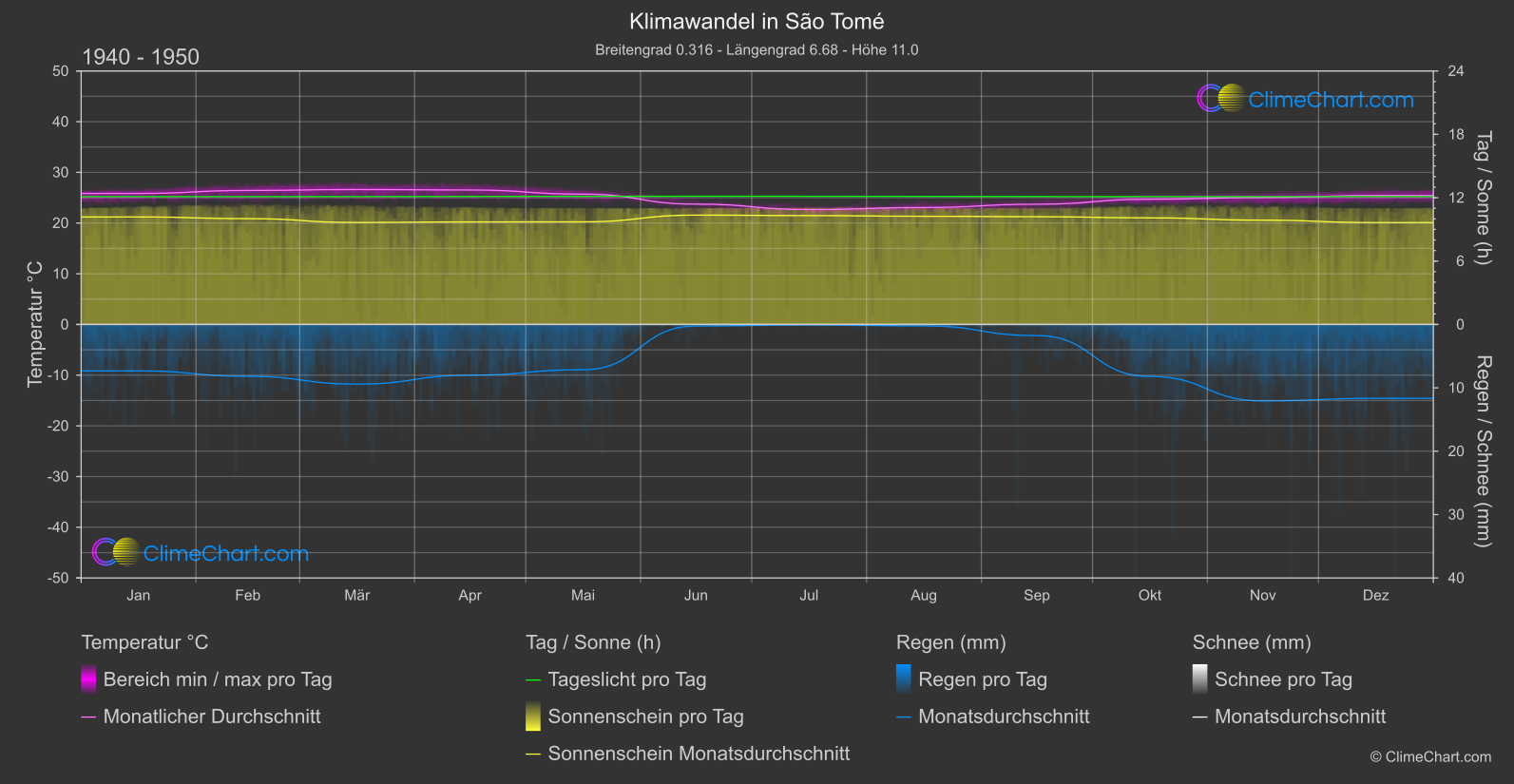 Klimawandel 1940 - 1950: São Tomé (São Tomé und Príncipe)