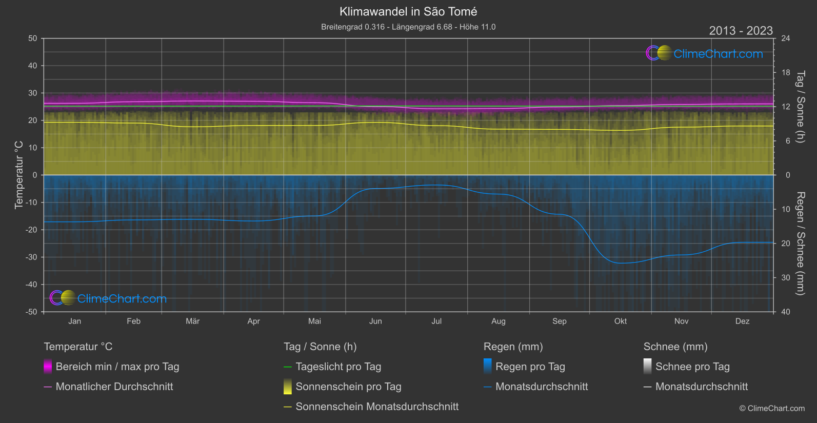 Klimawandel 2013 - 2023: São Tomé (São Tomé und Príncipe)