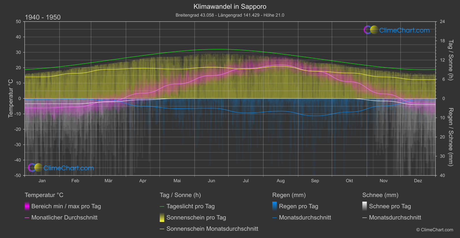 Klimawandel 1940 - 1950: Sapporo (Japan)