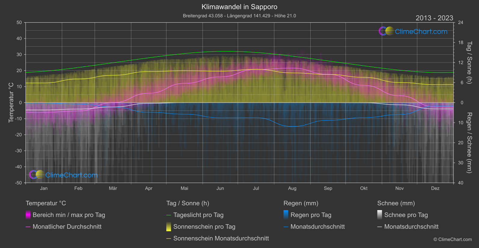 Klimawandel 2013 - 2023: Sapporo (Japan)