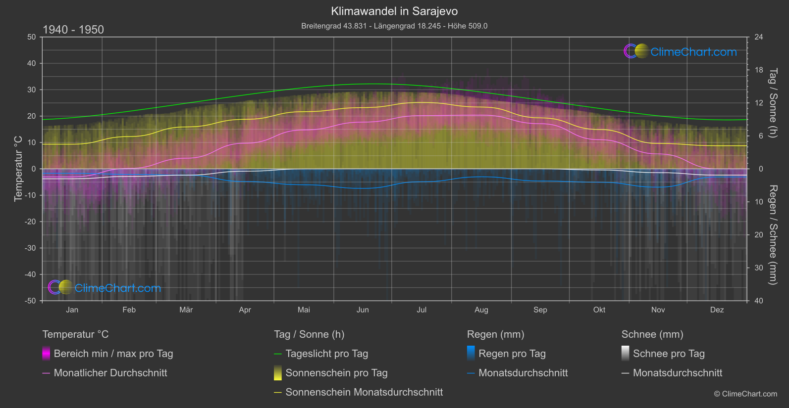 Klimawandel 1940 - 1950: Sarajevo (Bosnien und Herzegowina)