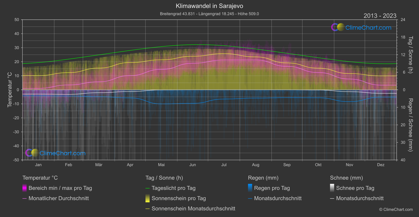 Klimawandel 2013 - 2023: Sarajevo (Bosnien und Herzegowina)