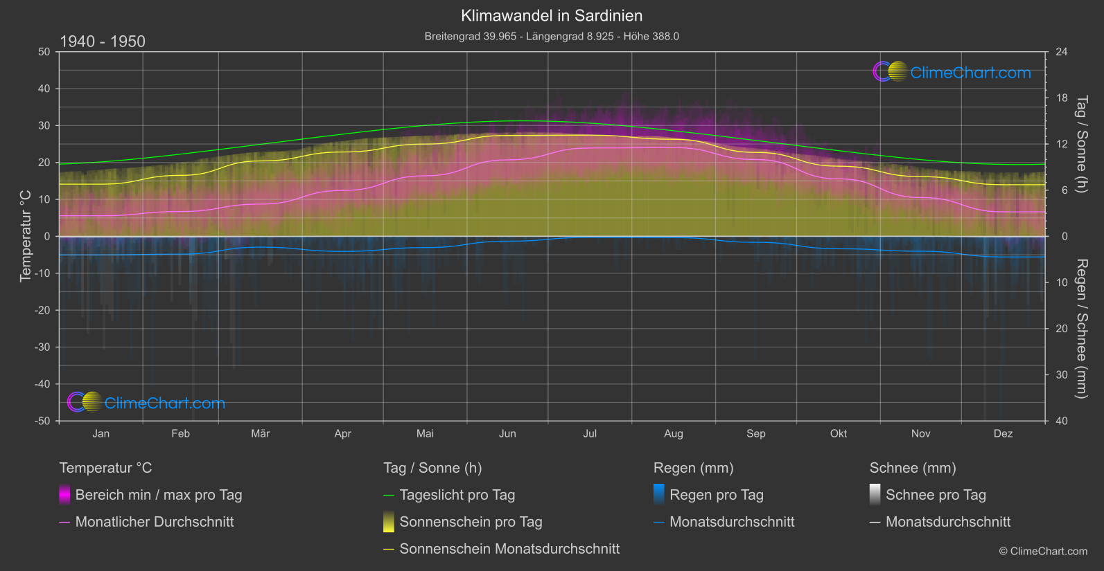 Klimawandel 1940 - 1950: Sardinien (Italien)