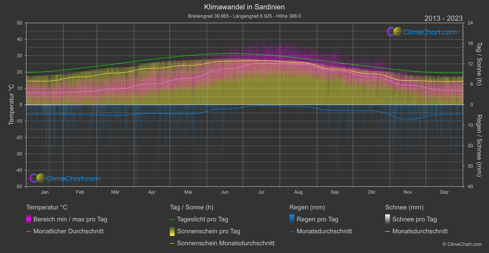 Klimawandel 2013 - 2023: Sardinien (Italien)