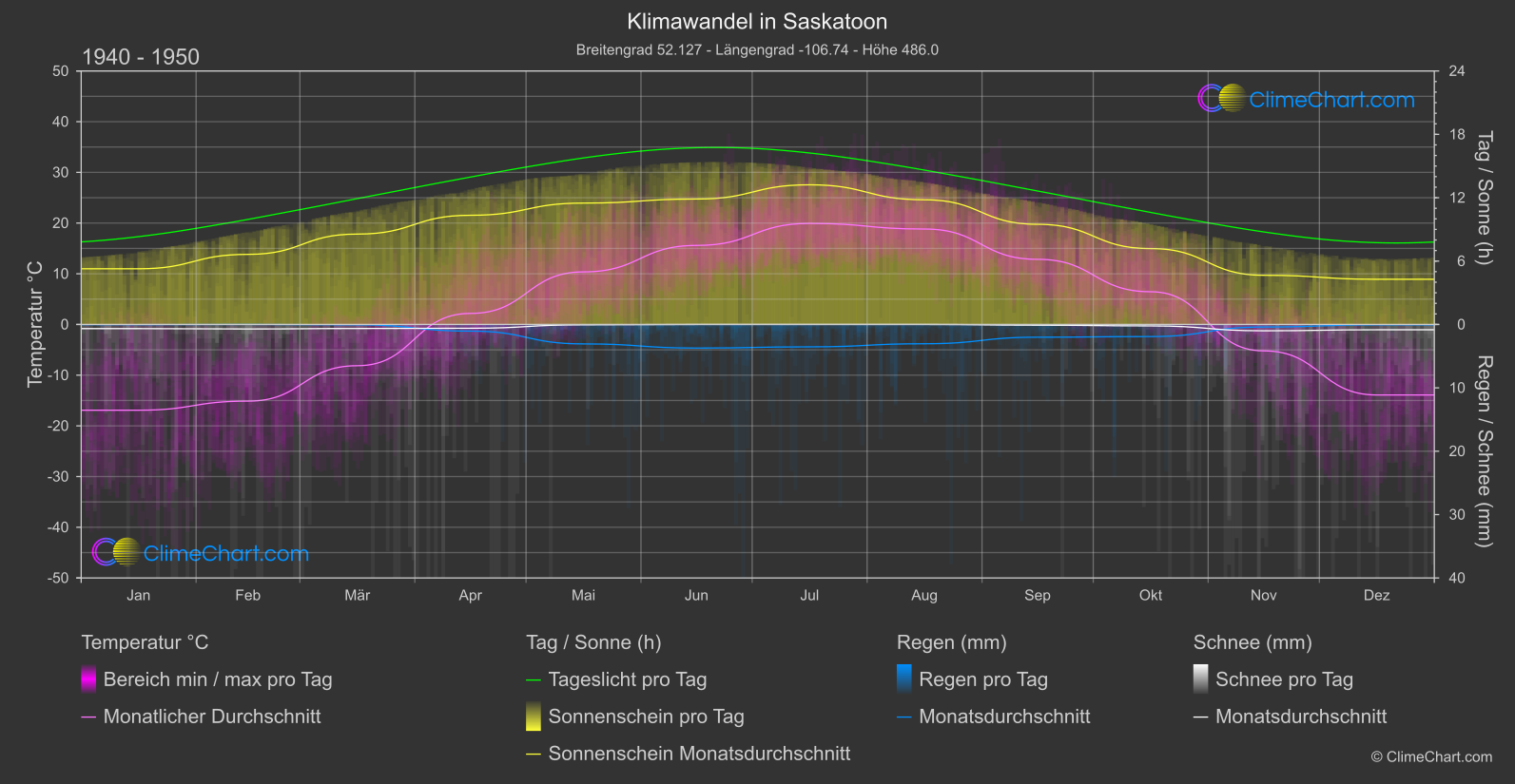 Klimawandel 1940 - 1950: Saskatoon (Kanada)