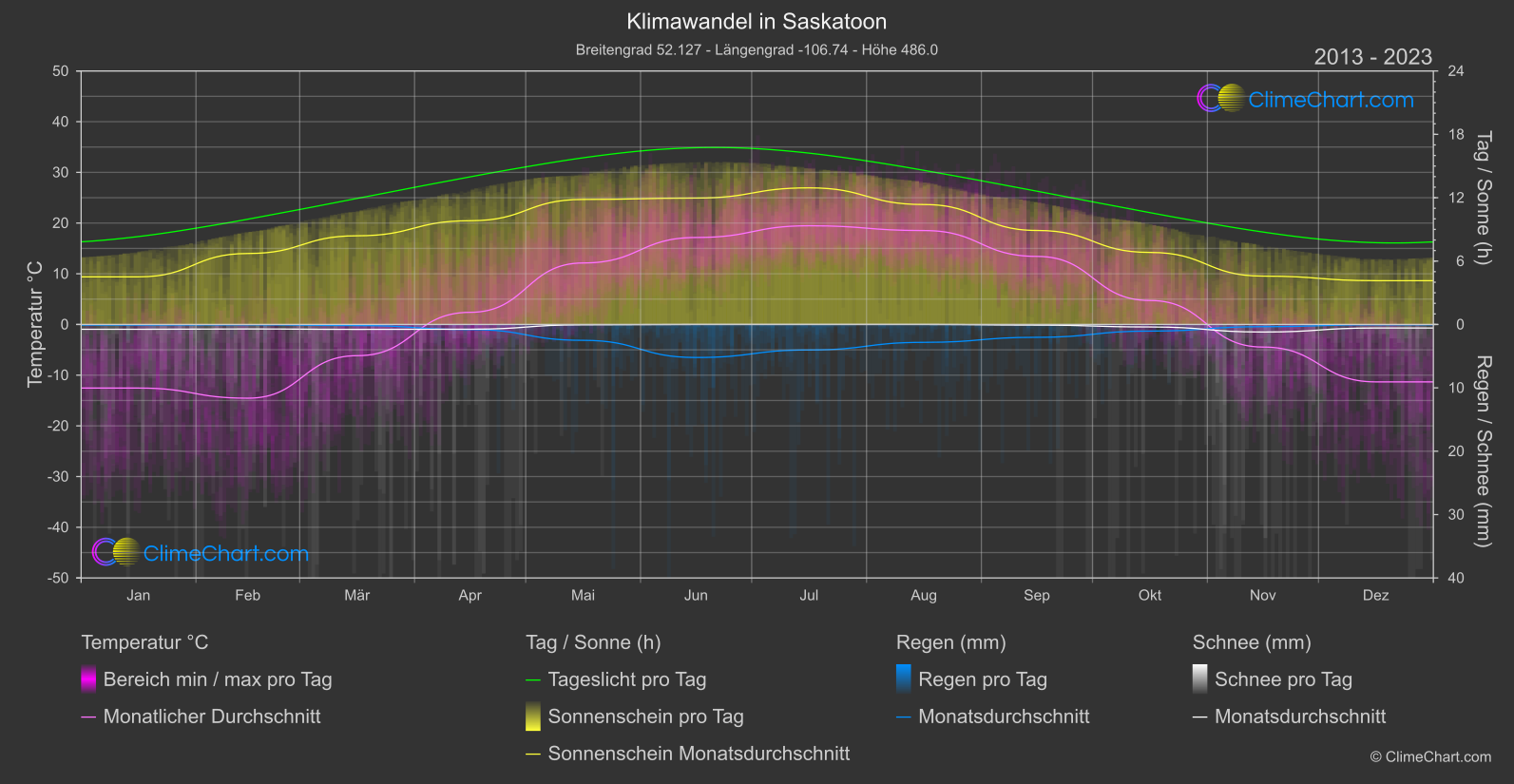 Klimawandel 2013 - 2023: Saskatoon (Kanada)