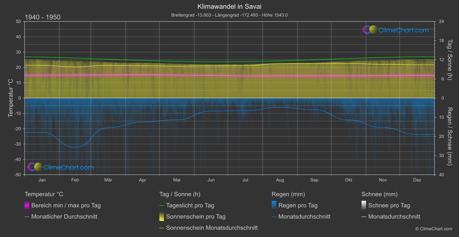 Klimawandel 1940 - 1950: Savai (Samoa)