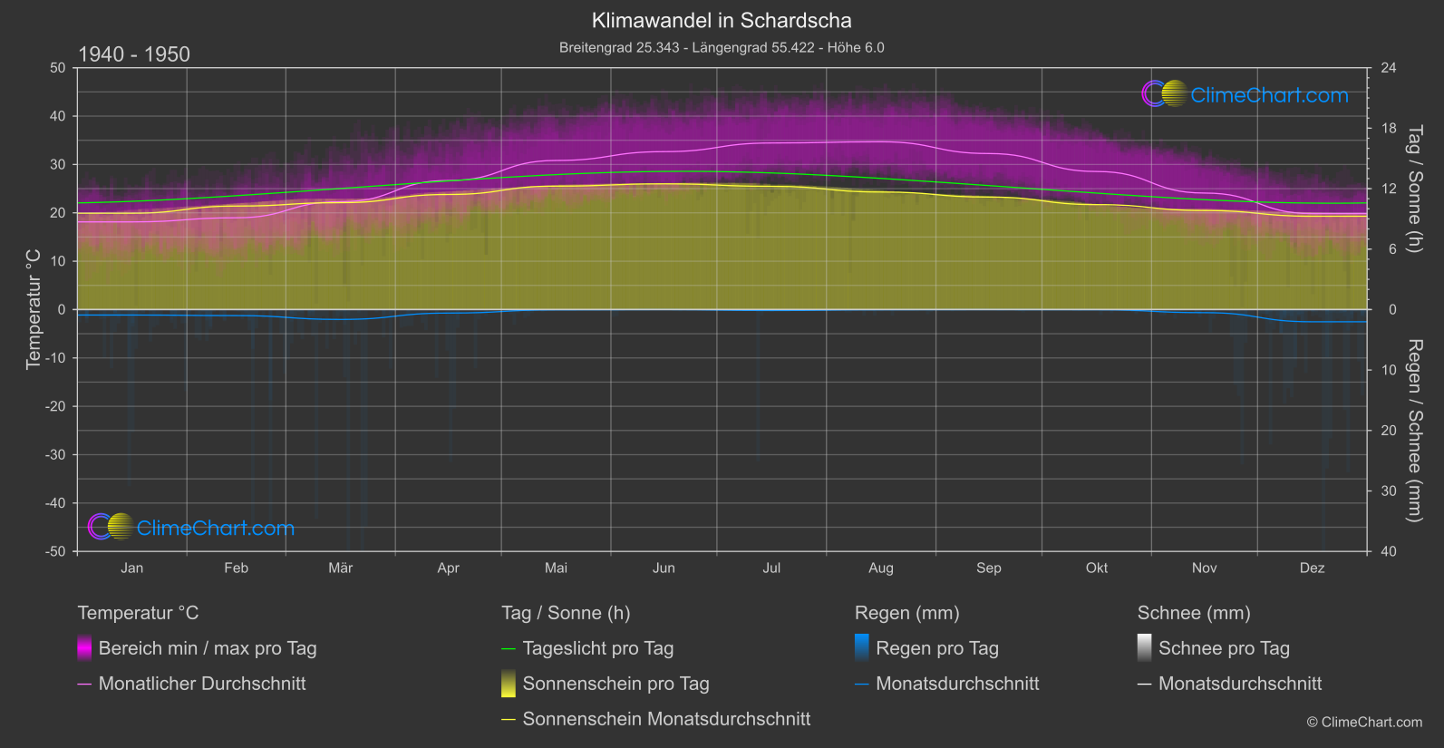 Klimawandel 1940 - 1950: Schardscha (Vereinigte Arabische Emirate)