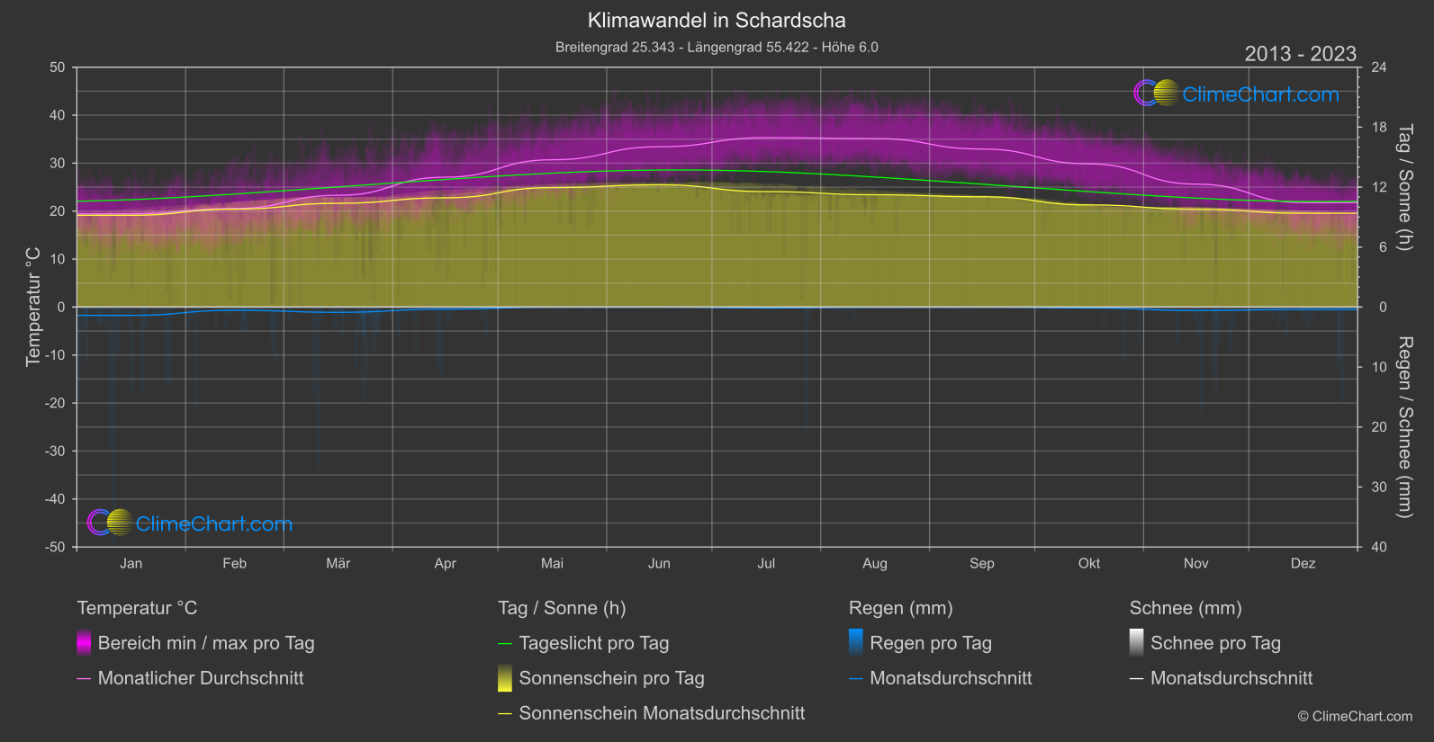 Klimawandel 2013 - 2023: Schardscha (Vereinigte Arabische Emirate)