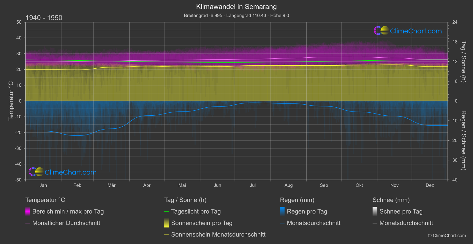 Klimawandel 1940 - 1950: Semarang (Indonesien)