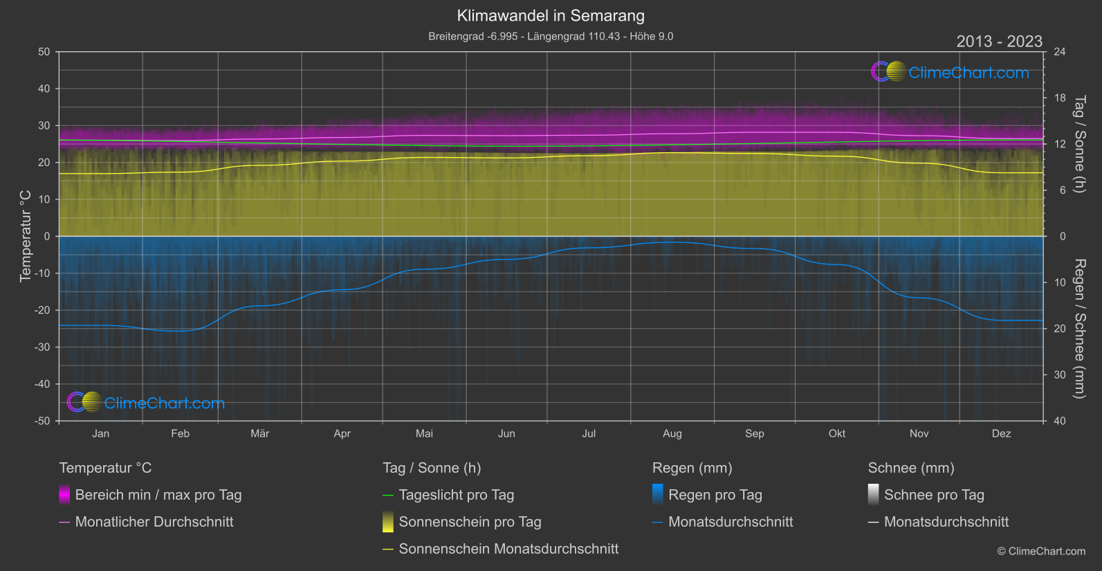 Klimawandel 2013 - 2023: Semarang (Indonesien)