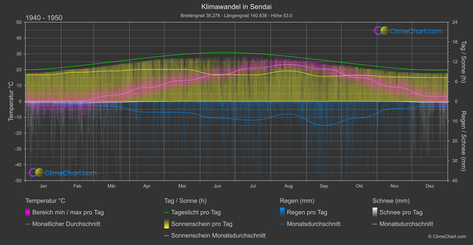 Klimawandel 1940 - 1950: Sendai (Japan)