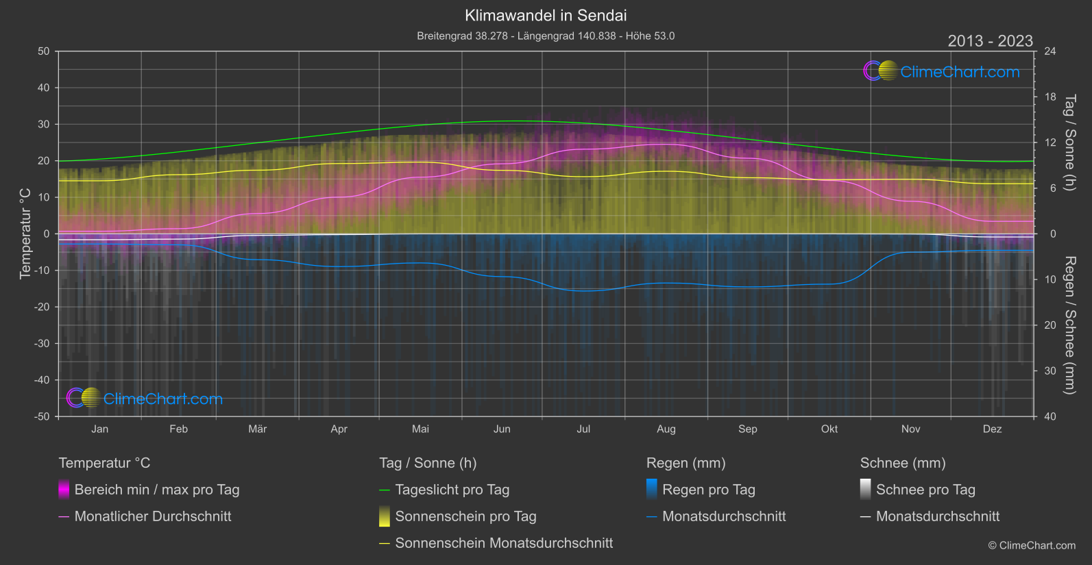 Klimawandel 2013 - 2023: Sendai (Japan)