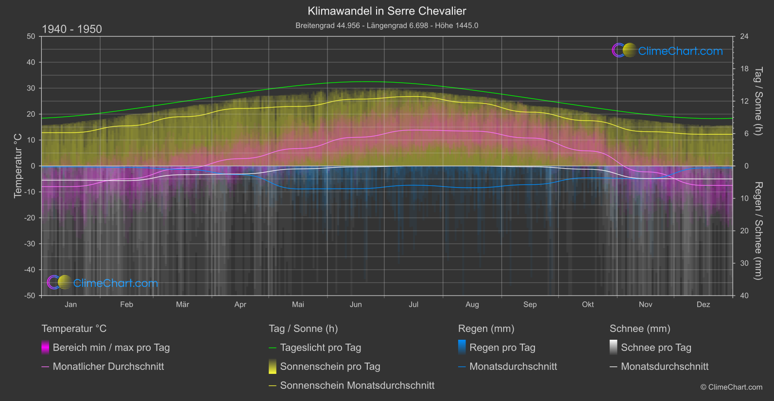 Klimawandel 1940 - 1950: Serre Chevalier (Frankreich)