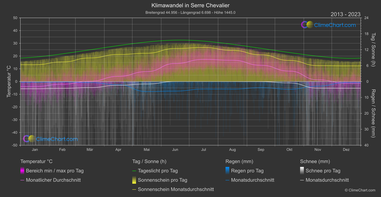 Klimawandel 2013 - 2023: Serre Chevalier (Frankreich)