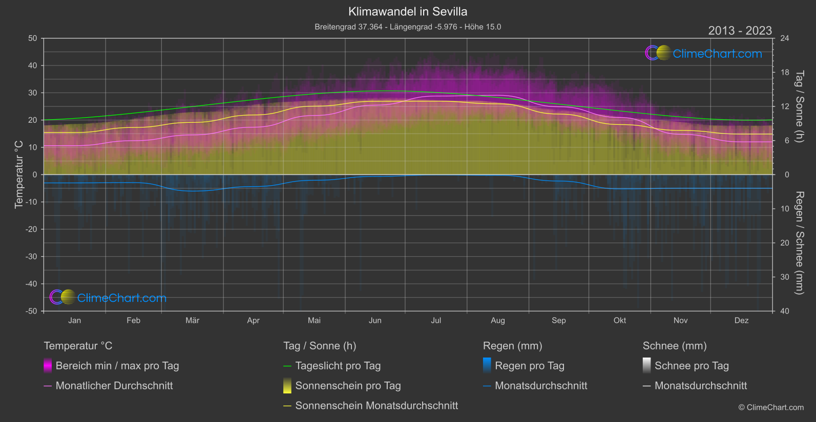 Klimawandel 2013 - 2023: Sevilla (Spanien)