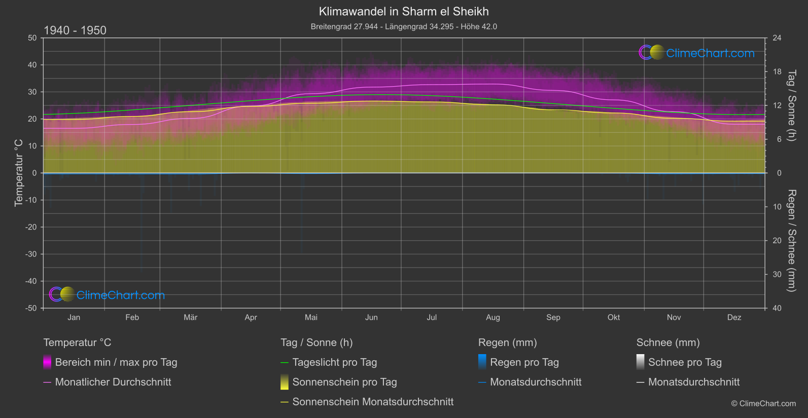 Klimawandel 1940 - 1950: Sharm el Sheikh (Ägypten)