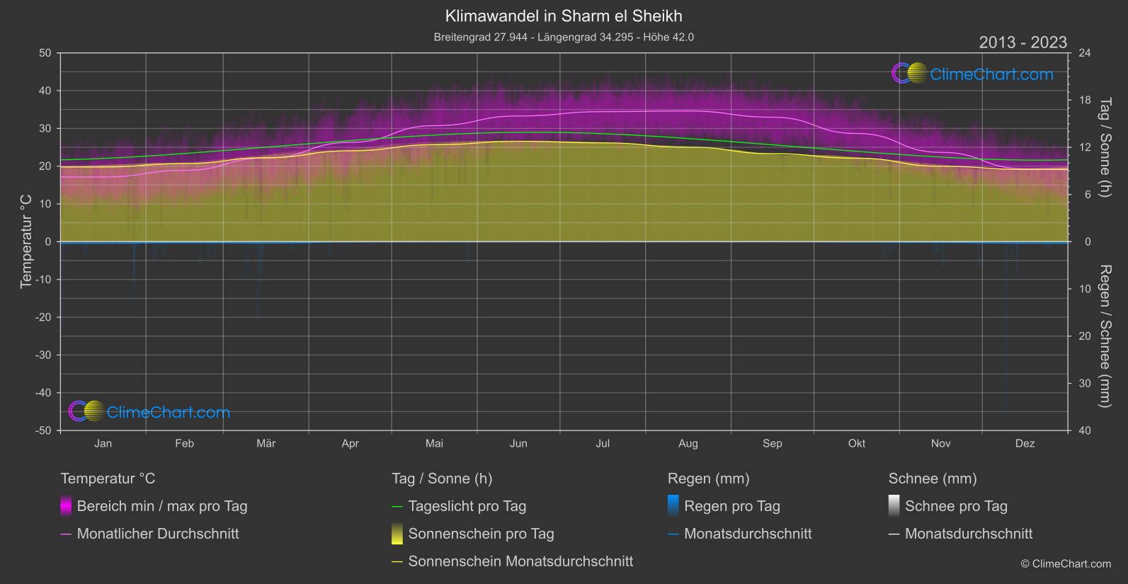 Klimawandel 2013 - 2023: Sharm el Sheikh (Ägypten)