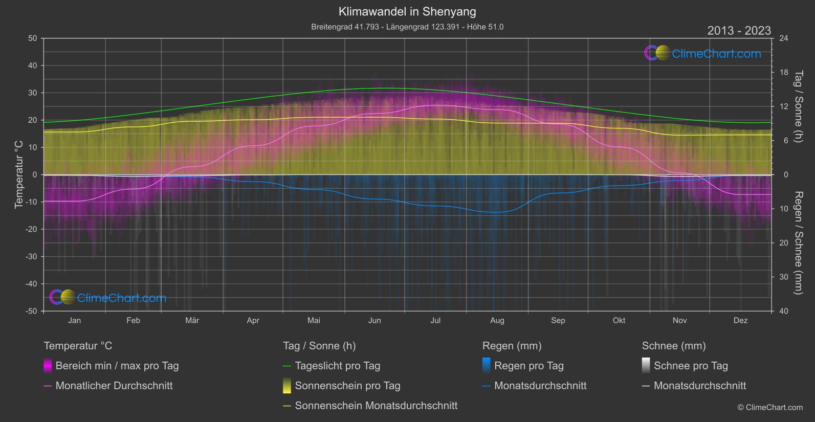 Klimawandel 2013 - 2023: Shenyang (China)