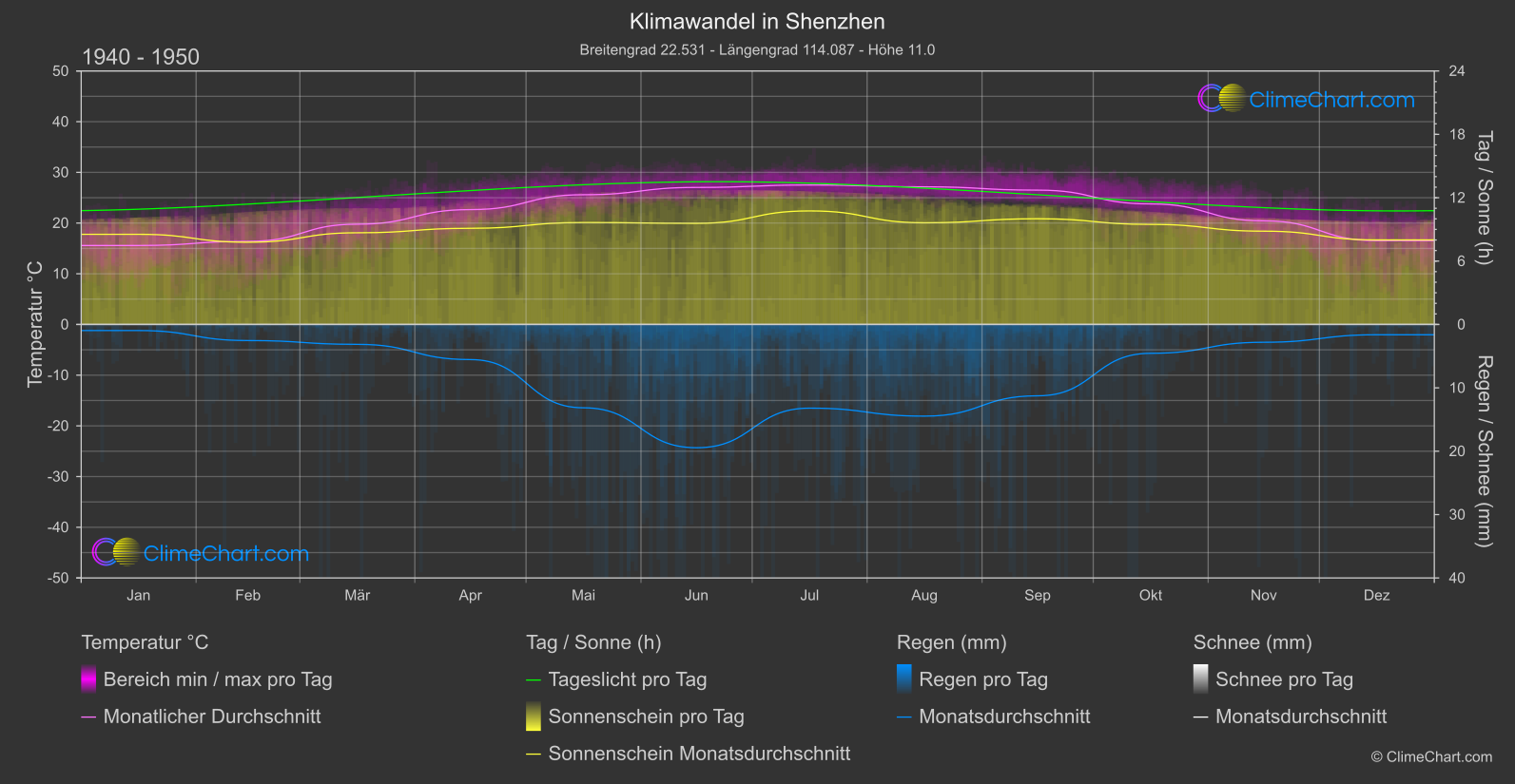 Klimawandel 1940 - 1950: Shenzhen (China)