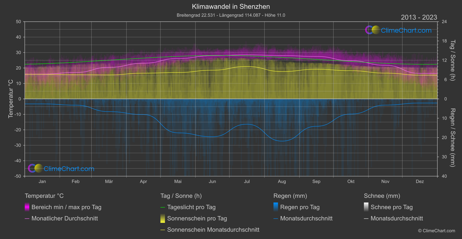 Klimawandel 2013 - 2023: Shenzhen (China)