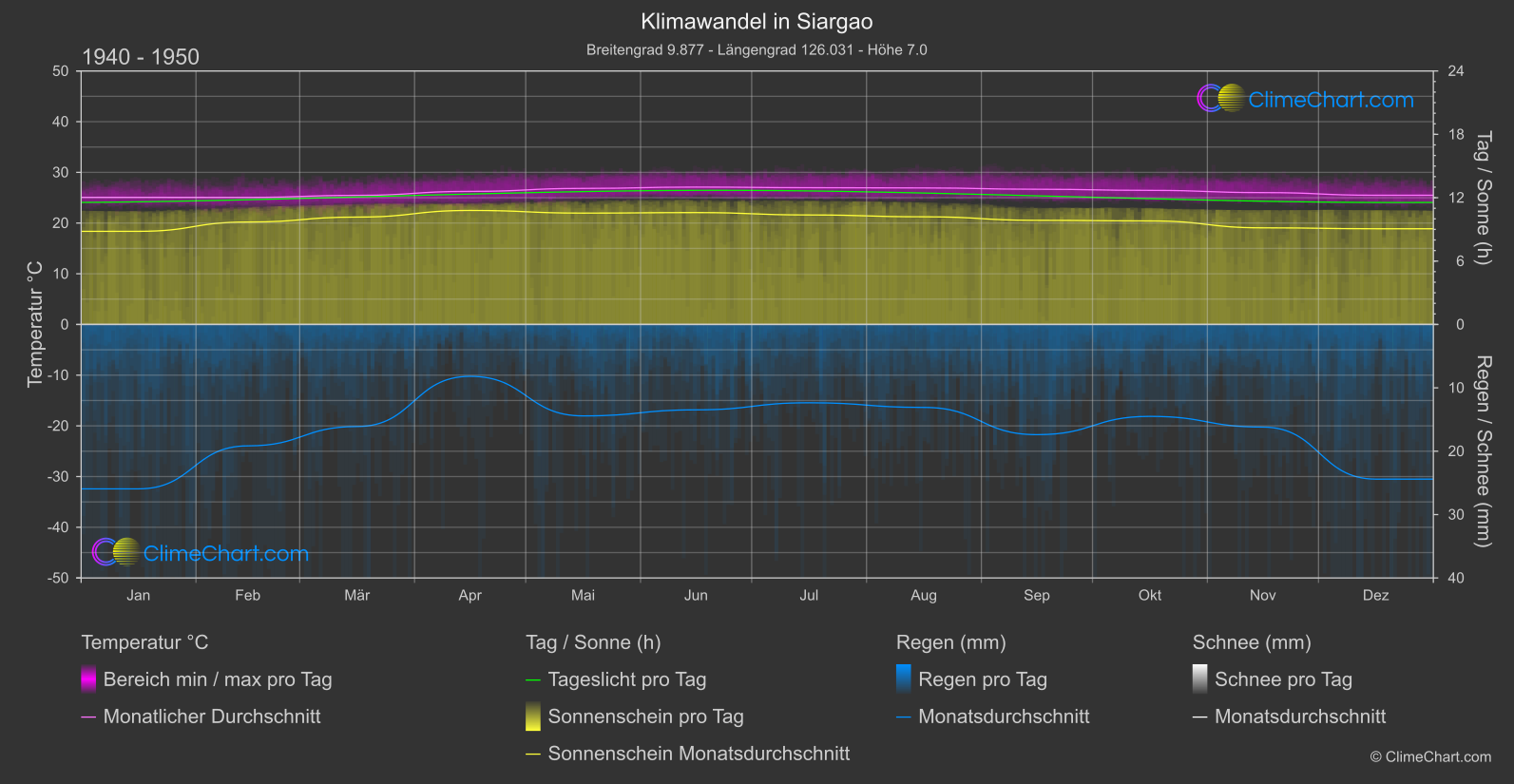 Klimawandel 1940 - 1950: Siargao (Philippinen)